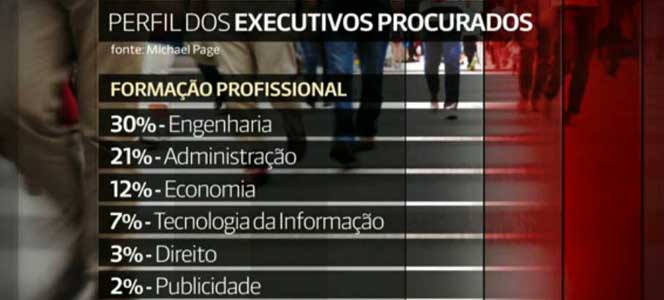 Estudo revela perfil dos profissionais mais procurados no mercado trabalho Estudo revela perfil dos profissionais mais procurados no mercado trabalho